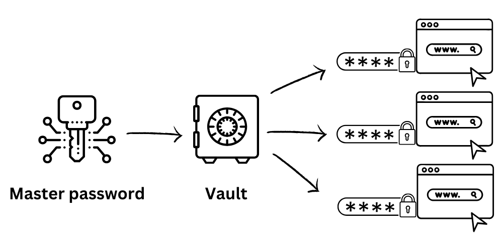 How do password managers work