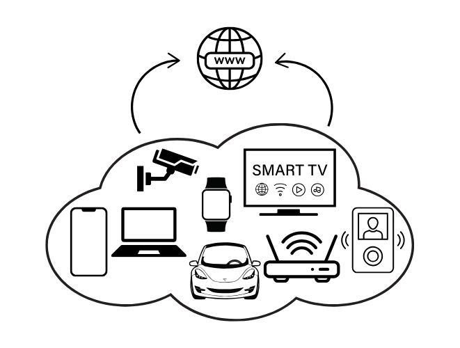 Many sorts of devices connected to the internet, not just computers and mobile phones.