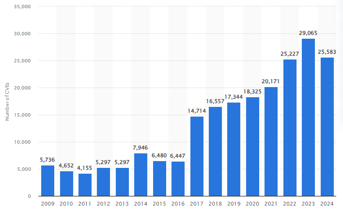 Common IT vulnerabilities and exposures worldwide 2009-2024 - Statista