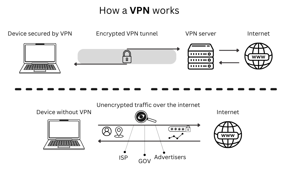 How does a VPN work